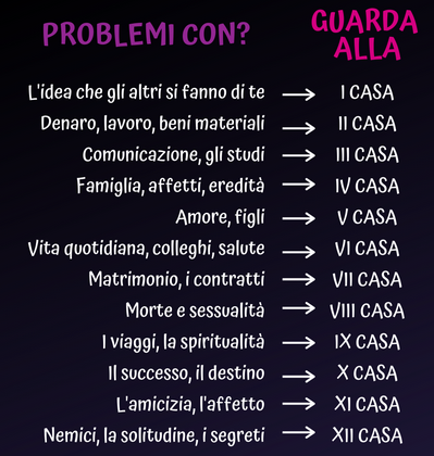 ANNUAL PROFECTIONS * ASTROLOGIA * DOMANDA GRATUITA