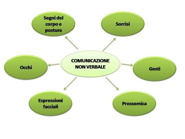 CORSO ON LINE DI COMUNICAZIONE NON VERBALE - CHIETI