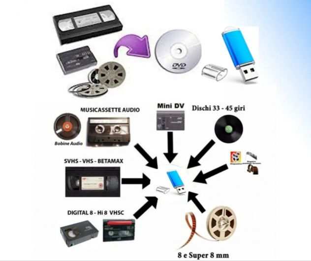 Digitalizzazione Conversione Riversamento Cassette Bobine Super8 in File CATANIA