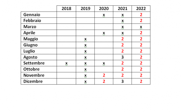 La Manovella ASI 2018 - 2022