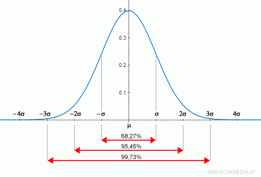 Lezioni private in Statistica