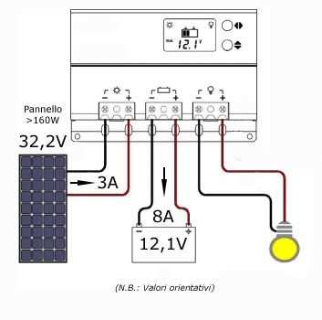 REGOLATORE DI CARICA PER PANNELLO FOTOVOLTAICO 10 A.