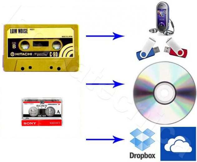 Riversamento audiocassette e microcassette in Mp3 su CDDVD PenDrive