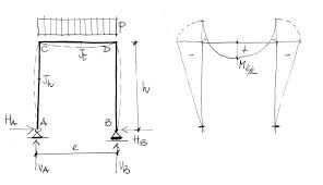 Statica Teoria delle Strutture Scienza delle costruzioni