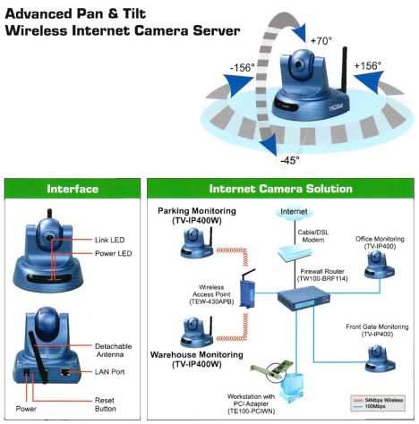 Webcam EthernetWiFi con Pan e Tilt